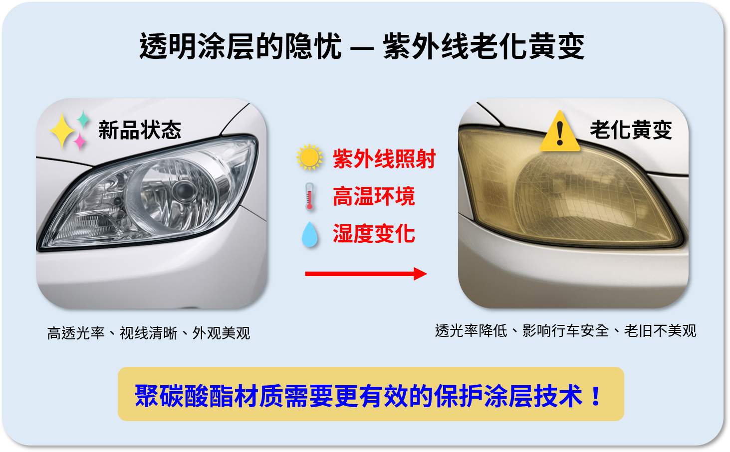 汽车头灯透明涂层黄变前后对比，展示NLS光稳定剂抗黄变效果